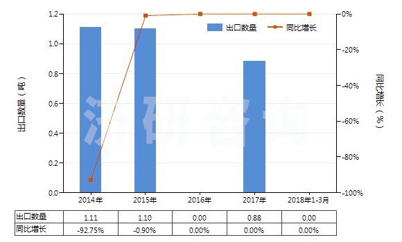 2014-2018年3月中國已配劑量頭孢替唑制劑(包括制成零售包裝)(HS30042014)出口量及增速統(tǒng)計 2014-2018年3月中國已配劑量頭孢替唑制劑(包括制成零售包裝)(HS30042014)出口量及增速統(tǒng)計